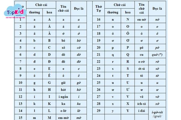 29 chữ cái tiếng Việt cơ bản