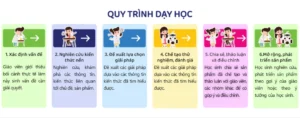 Quy Trình Dạy Học Bao Gồm 6 Bước.