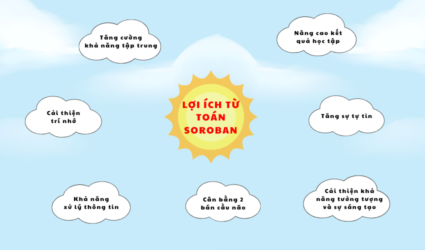 Lợi ích toán trí tuệ soroban