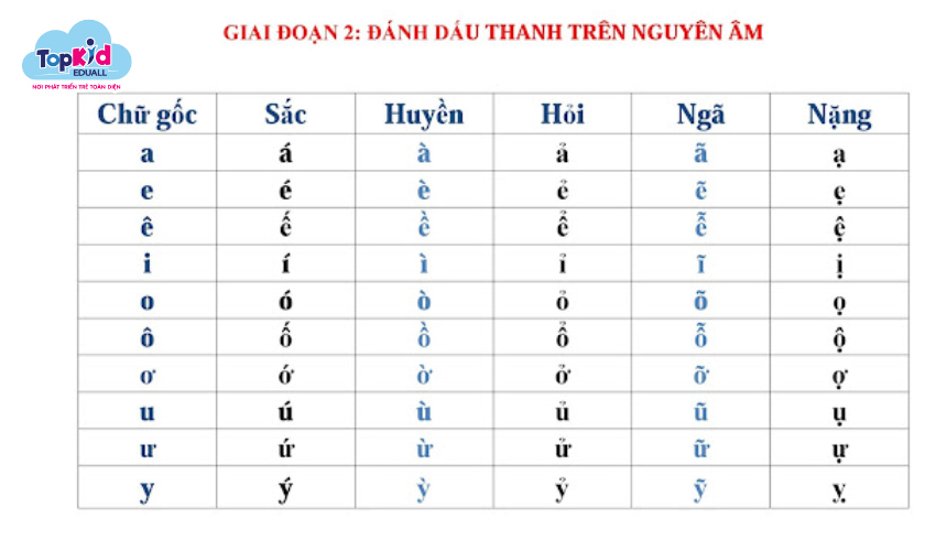 Giai đoạn 2: Ghép dấu thanh với nguyên âm.
