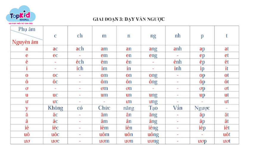 Giai đoạn 3: Ghép vần ngược.