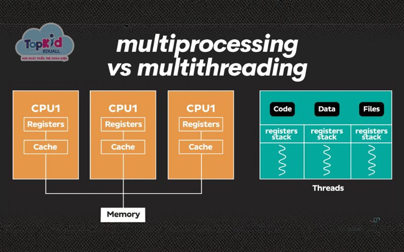 Xử lý đồng thời: Multithreading, Multiprocessing & Asyncio
