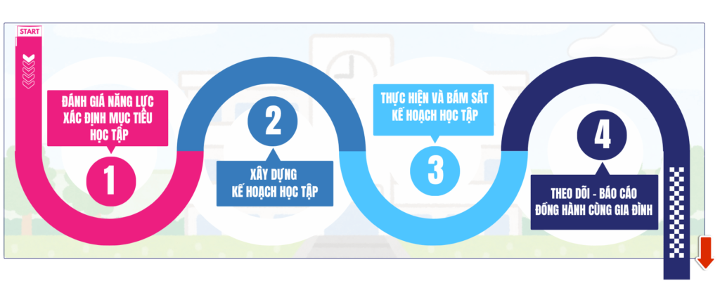 lộ trình của lớp kỹ năng học tập