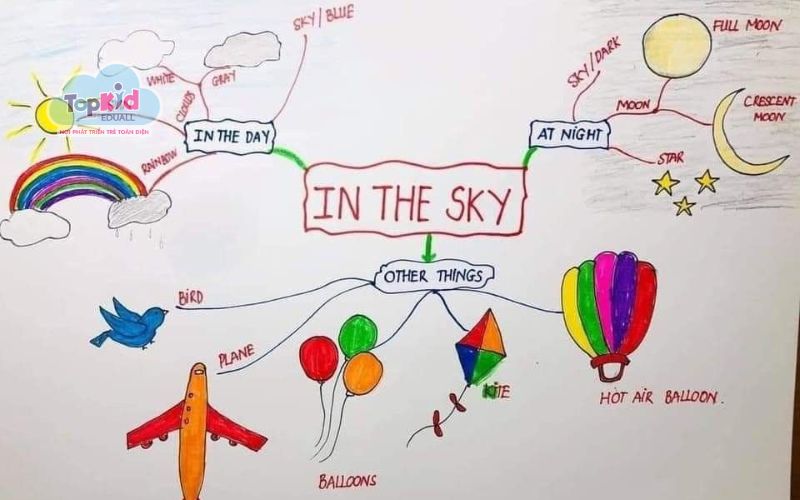 10+ Chủ đề học tập có thể dùng sơ đồ tư duy hình con vật