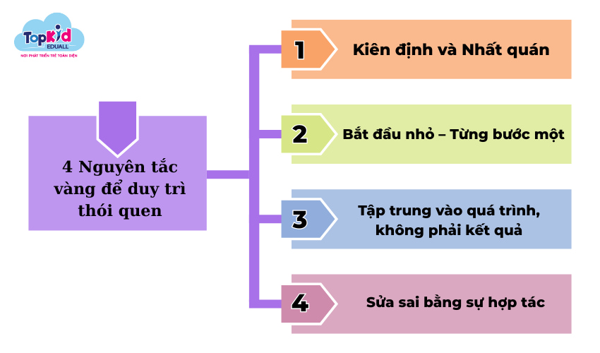 4 nguyên tắc xây dựng thói quen tốt cho trẻ hiệu quả. 4 nguyên tắc xây dựng thói quen tốt cho trẻ hiệu quả.