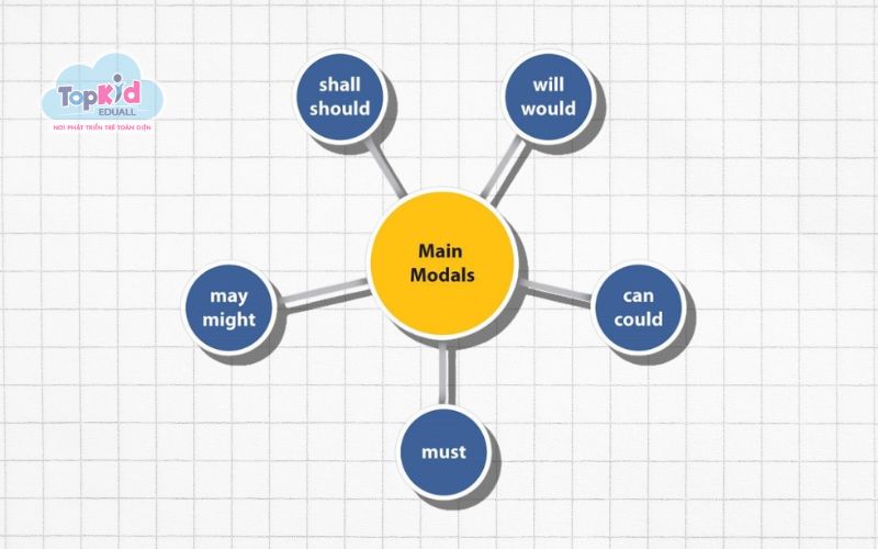Ngữ pháp tiếng Anh lớp 4: Động từ khuyết thiếu